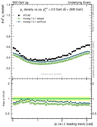 Plot of pt-vs-dphi in 900 GeV pp collisions