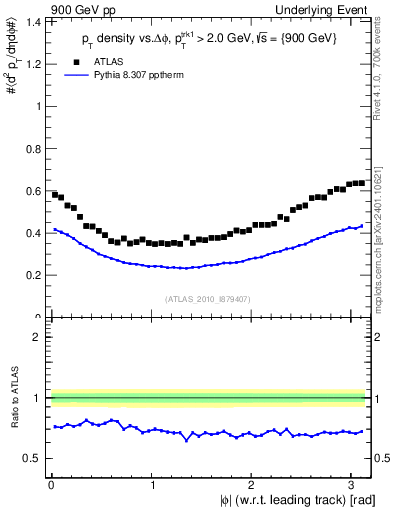 Plot of pt-vs-dphi in 900 GeV pp collisions
