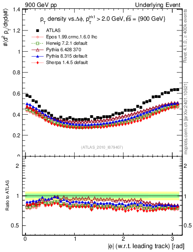 Plot of pt-vs-dphi in 900 GeV pp collisions