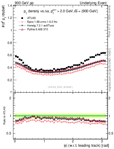 Plot of pt-vs-dphi in 900 GeV pp collisions