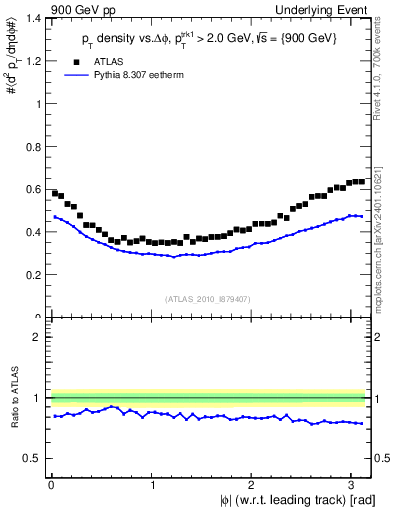 Plot of pt-vs-dphi in 900 GeV pp collisions