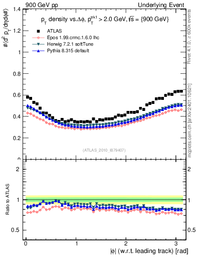 Plot of pt-vs-dphi in 900 GeV pp collisions