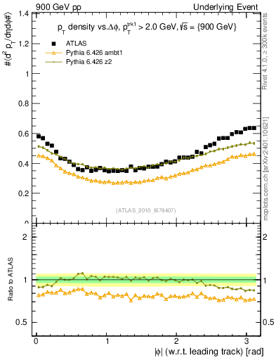 Plot of pt-vs-dphi in 900 GeV pp collisions