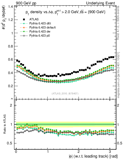 Plot of pt-vs-dphi in 900 GeV pp collisions