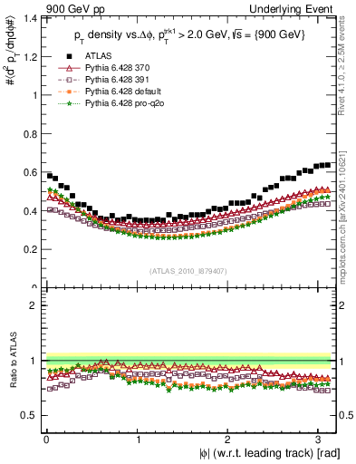 Plot of pt-vs-dphi in 900 GeV pp collisions