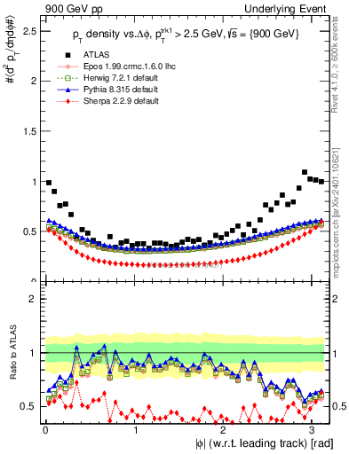 Plot of pt-vs-dphi in 900 GeV pp collisions
