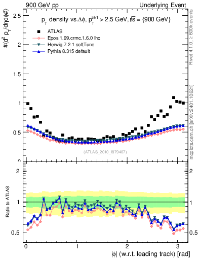 Plot of pt-vs-dphi in 900 GeV pp collisions