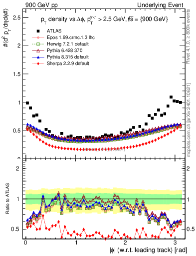 Plot of pt-vs-dphi in 900 GeV pp collisions