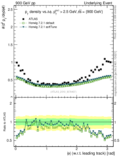 Plot of pt-vs-dphi in 900 GeV pp collisions