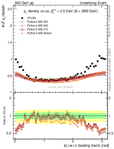 Plot of pt-vs-dphi in 900 GeV pp collisions