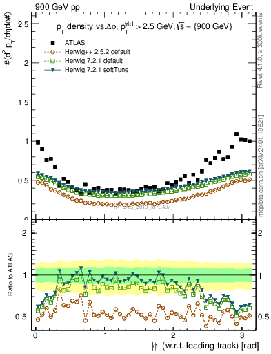 Plot of pt-vs-dphi in 900 GeV pp collisions