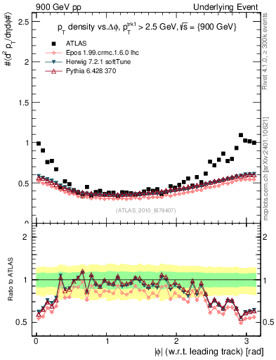 Plot of pt-vs-dphi in 900 GeV pp collisions