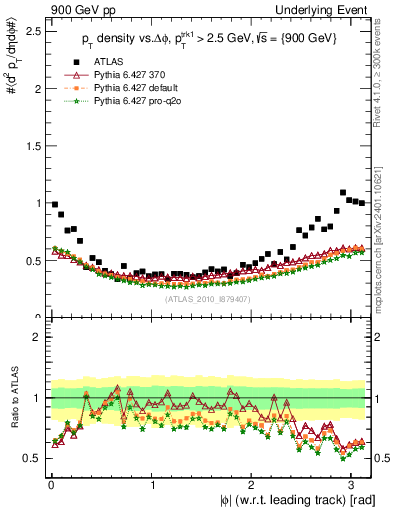 Plot of pt-vs-dphi in 900 GeV pp collisions