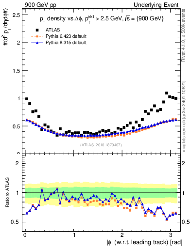 Plot of pt-vs-dphi in 900 GeV pp collisions