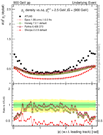 Plot of pt-vs-dphi in 900 GeV pp collisions