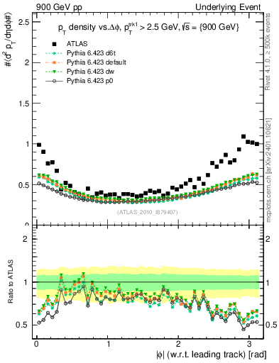 Plot of pt-vs-dphi in 900 GeV pp collisions