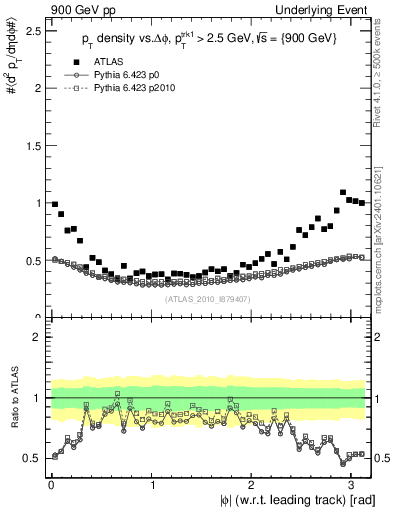 Plot of pt-vs-dphi in 900 GeV pp collisions