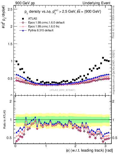 Plot of pt-vs-dphi in 900 GeV pp collisions