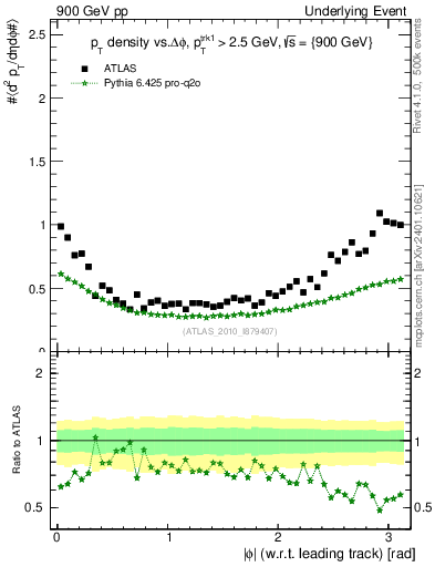 Plot of pt-vs-dphi in 900 GeV pp collisions