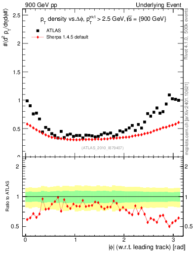 Plot of pt-vs-dphi in 900 GeV pp collisions