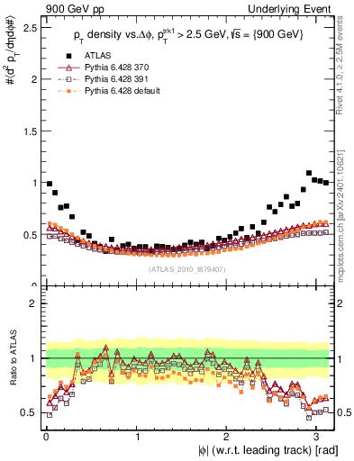 Plot of pt-vs-dphi in 900 GeV pp collisions