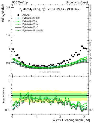 Plot of pt-vs-dphi in 900 GeV pp collisions