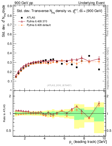 Plot of stddev-nch-vs-pt-trns in 900 GeV pp collisions