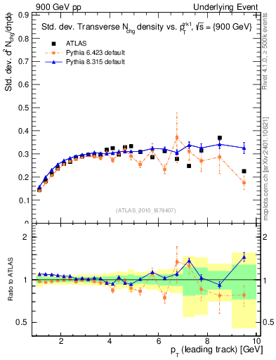 Plot of stddev-nch-vs-pt-trns in 900 GeV pp collisions