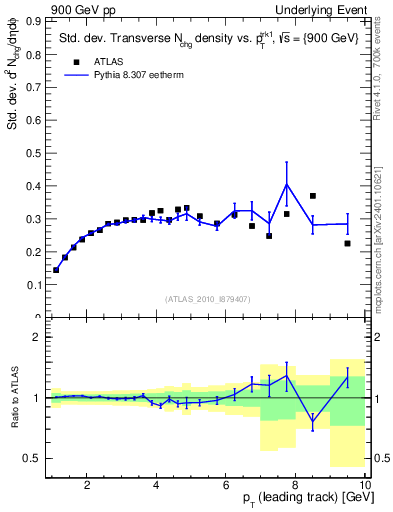 Plot of stddev-nch-vs-pt-trns in 900 GeV pp collisions