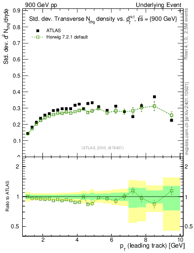 Plot of stddev-nch-vs-pt-trns in 900 GeV pp collisions
