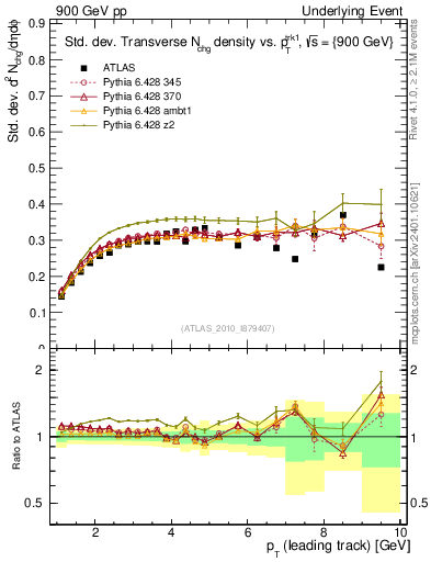 Plot of stddev-nch-vs-pt-trns in 900 GeV pp collisions