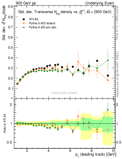 Plot of stddev-nch-vs-pt-trns in 900 GeV pp collisions