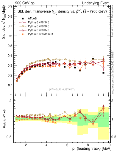 Plot of stddev-nch-vs-pt-trns in 900 GeV pp collisions