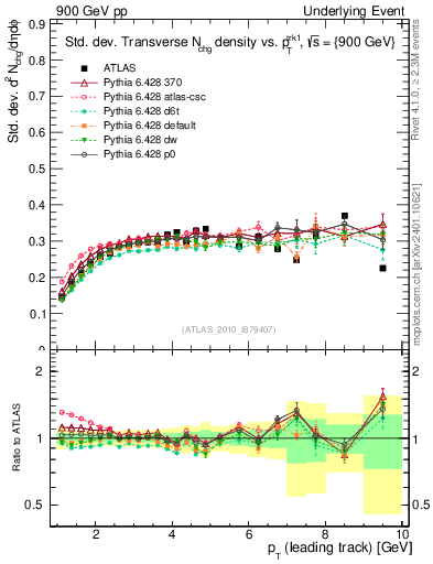 Plot of stddev-nch-vs-pt-trns in 900 GeV pp collisions