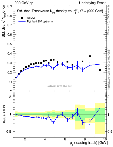 Plot of stddev-nch-vs-pt-trns in 900 GeV pp collisions