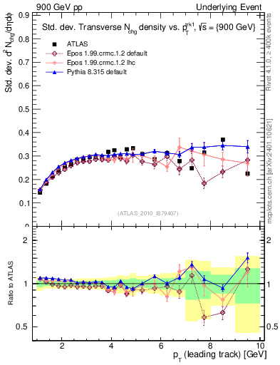 Plot of stddev-nch-vs-pt-trns in 900 GeV pp collisions
