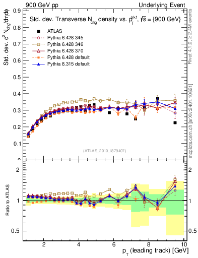 Plot of stddev-nch-vs-pt-trns in 900 GeV pp collisions