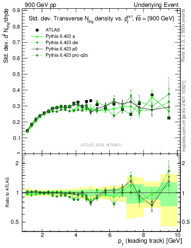 Plot of stddev-nch-vs-pt-trns in 900 GeV pp collisions