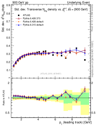 Plot of stddev-nch-vs-pt-trns in 900 GeV pp collisions