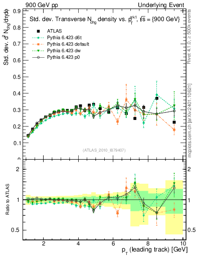 Plot of stddev-nch-vs-pt-trns in 900 GeV pp collisions
