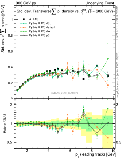 Plot of stddev-sumpt-vs-pt-trns in 900 GeV pp collisions