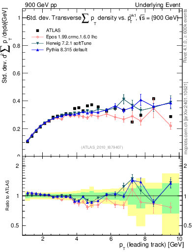 Plot of stddev-sumpt-vs-pt-trns in 900 GeV pp collisions