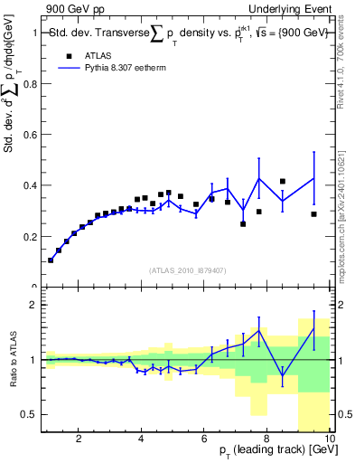 Plot of stddev-sumpt-vs-pt-trns in 900 GeV pp collisions