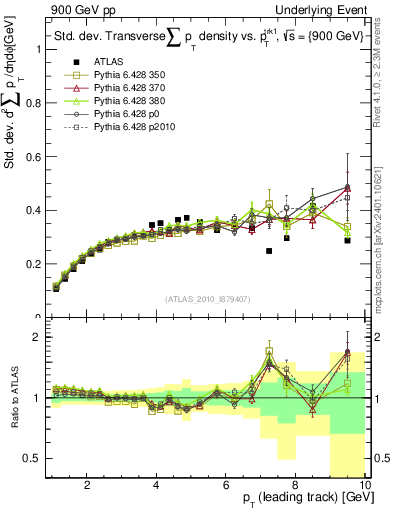 Plot of stddev-sumpt-vs-pt-trns in 900 GeV pp collisions