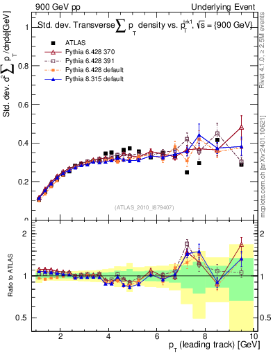 Plot of stddev-sumpt-vs-pt-trns in 900 GeV pp collisions