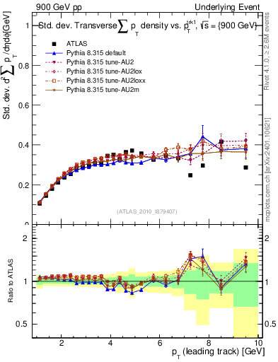 Plot of stddev-sumpt-vs-pt-trns in 900 GeV pp collisions