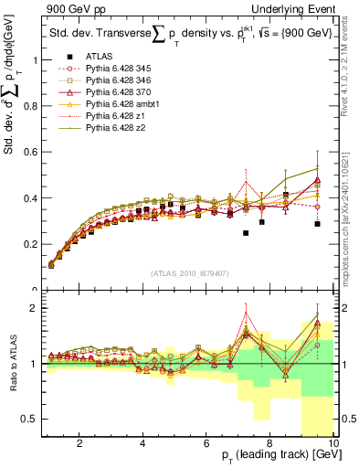 Plot of stddev-sumpt-vs-pt-trns in 900 GeV pp collisions