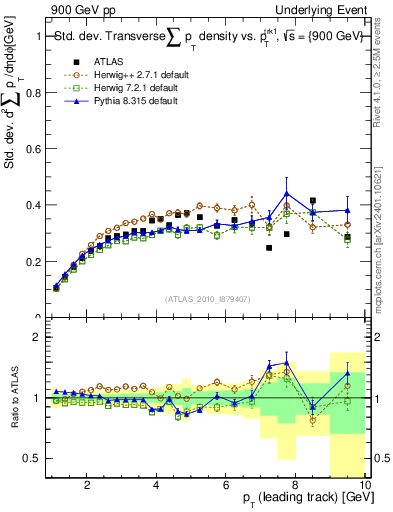 Plot of stddev-sumpt-vs-pt-trns in 900 GeV pp collisions