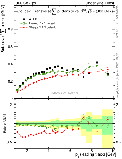 Plot of stddev-sumpt-vs-pt-trns in 900 GeV pp collisions