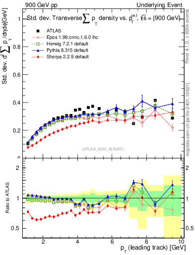 Plot of stddev-sumpt-vs-pt-trns in 900 GeV pp collisions